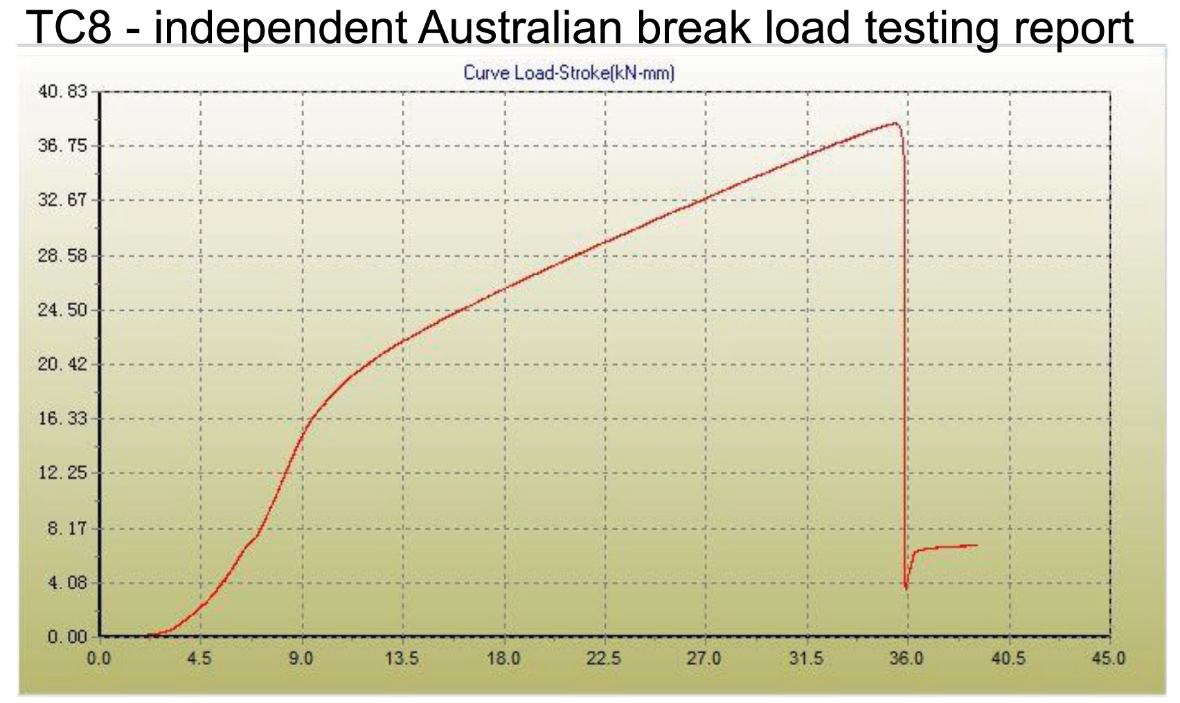 Safety Chain break load testing report